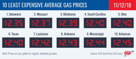 Least Expensive Gas Prices