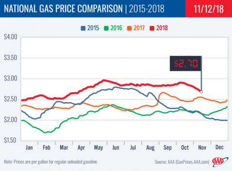 National Gas Comparison