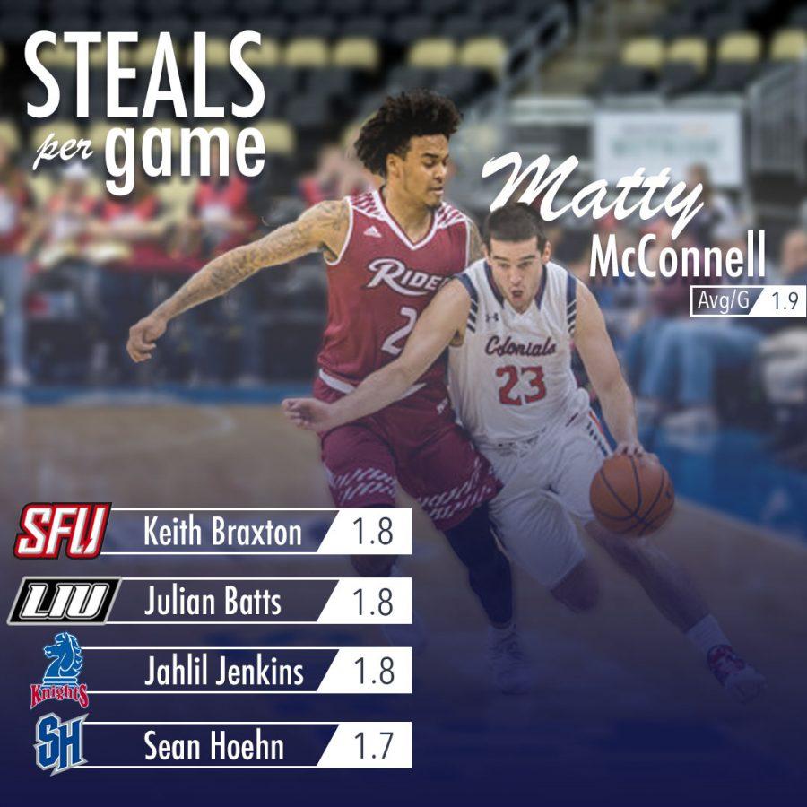 Matty McConnell Steals Per Game